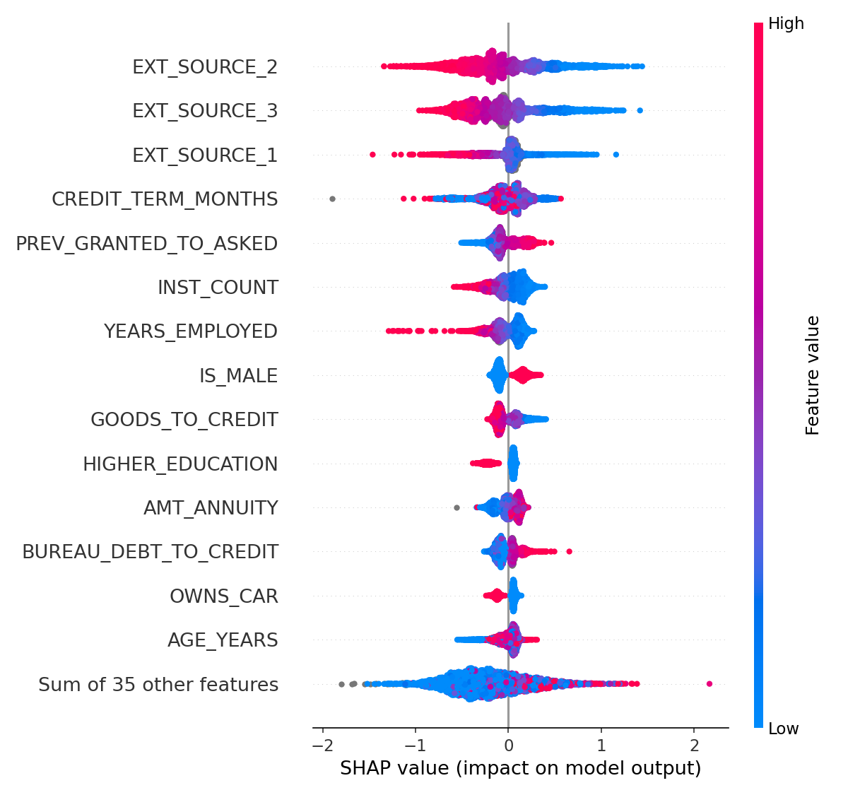 SHAP summary plot of the top 15 features